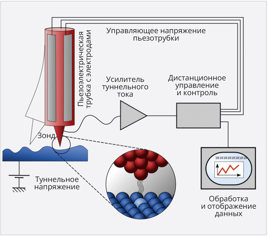 Одномолекулярные аналоги электронных компонентов. Часть 1. Перенос заряда  через одну молекулу