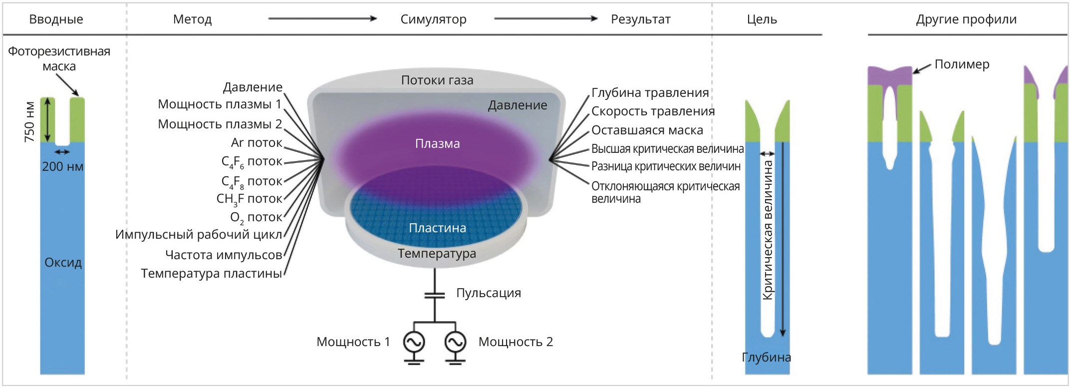 Объединение человека и машины для совершенствования полупроводниковых  технологий