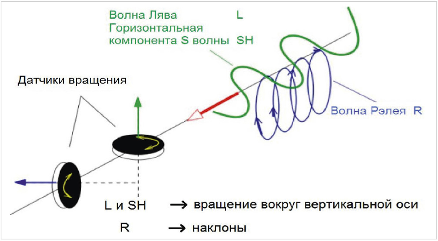 Электронные системы фиксации сейсмической активности, сейсмометры, геофоны  и датчики в системах контроля и безопасности