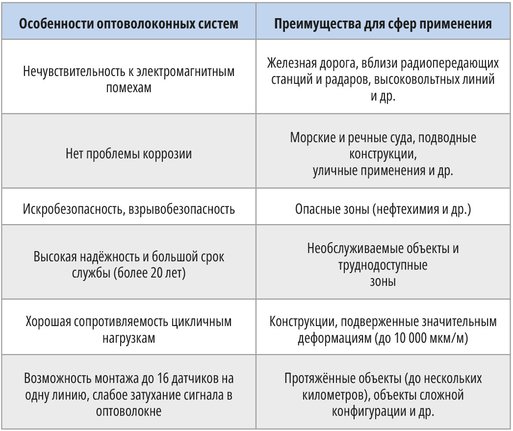 Тензодатчики деформации и акселерометры FBG-технологии с волоконно- оптической связью