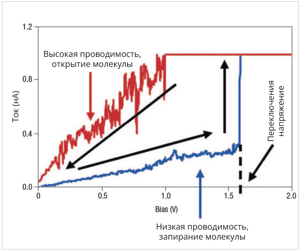 Одномолекулярные аналоги электронных компонентов. Часть 2. Одномолекулярные  аналоги классических электронных компонентов