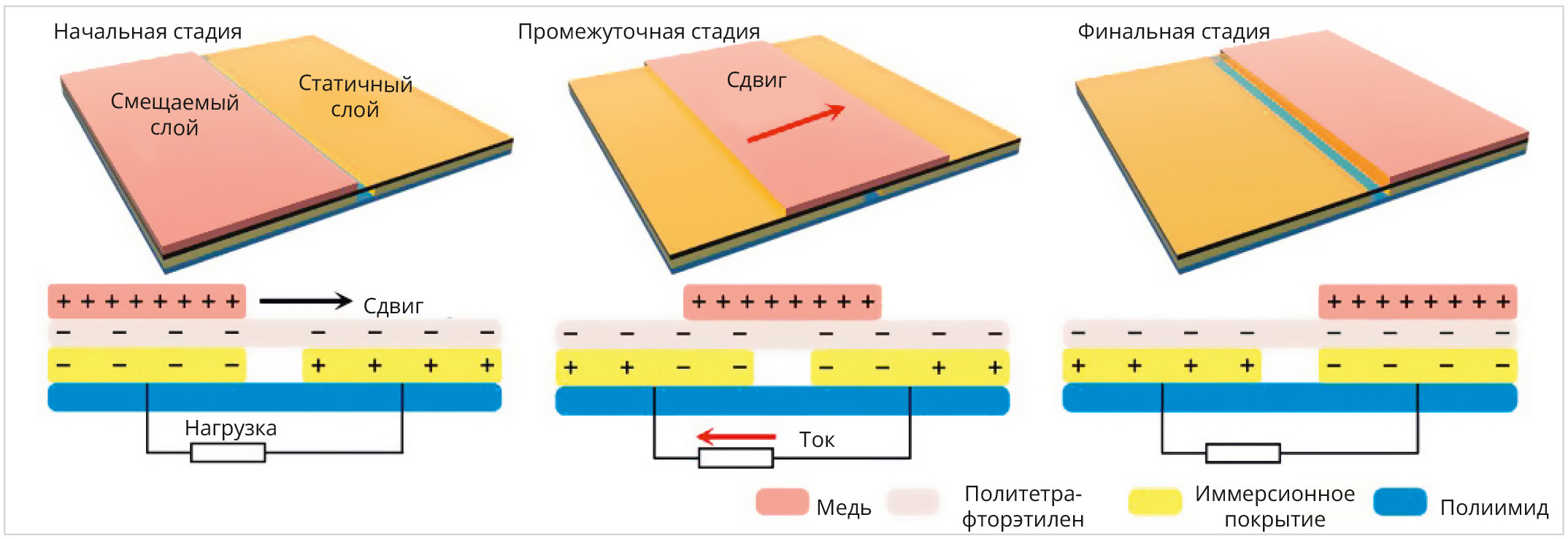 Технология сенсора