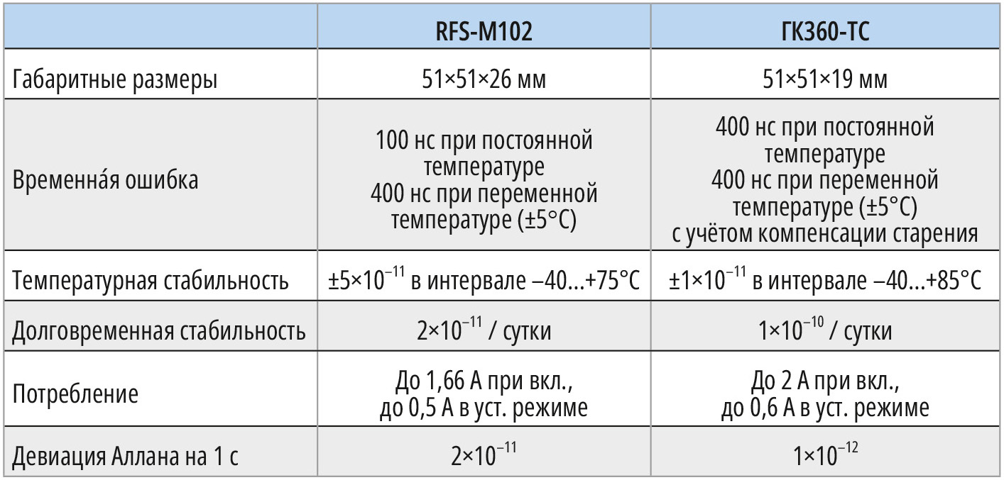 Современные кварцевые и рубидиевые генераторы