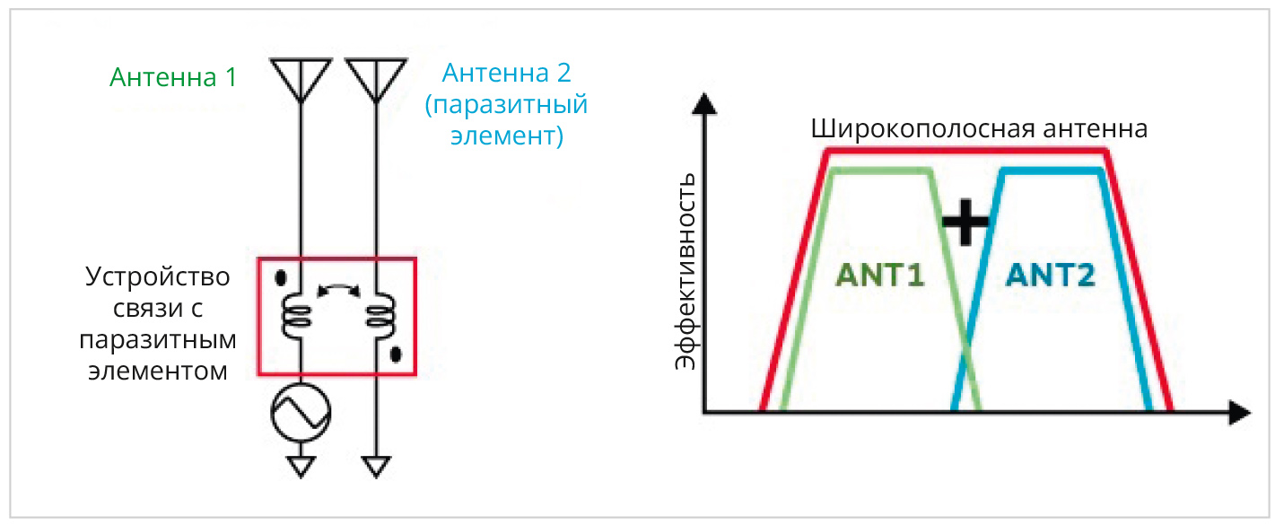 Перспективное развитие дальности и устойчивости связи для IoT вплоть до  космоса. Технологии и стандарты Wi-Fi, RAN с поддержкой NTN и спутниковой  связи VSAT: от SCPC к TDM/MF-TDMA