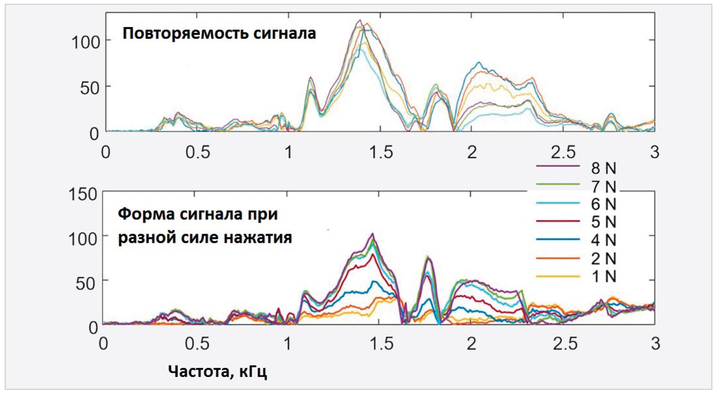 Новые методы альтернативной биометрии: биоакустическая «подпись». Обзор  особенностей и перспектив