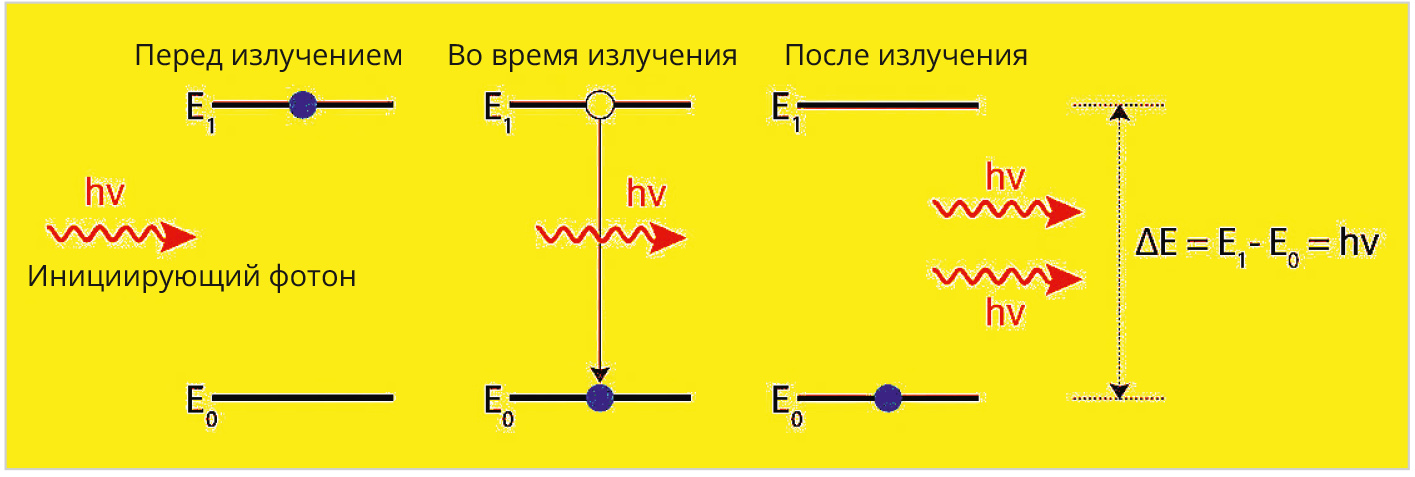 Рис. 3. Схема процесса «Stimulated Emissions» – стимулированное или вынужденное излучение