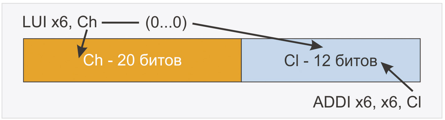 Рис. 1. Формирование константы из двух частей
