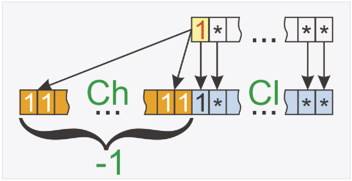 Рис. 2. Влияние расширения знака на формирование константы