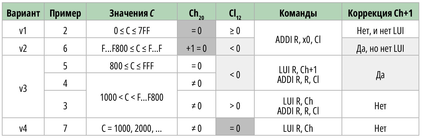 Таблица. Варианты формирования константы