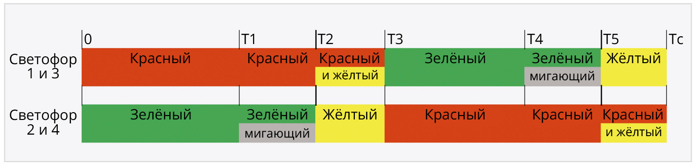 Рис. 1. Диаграмма работы светофора