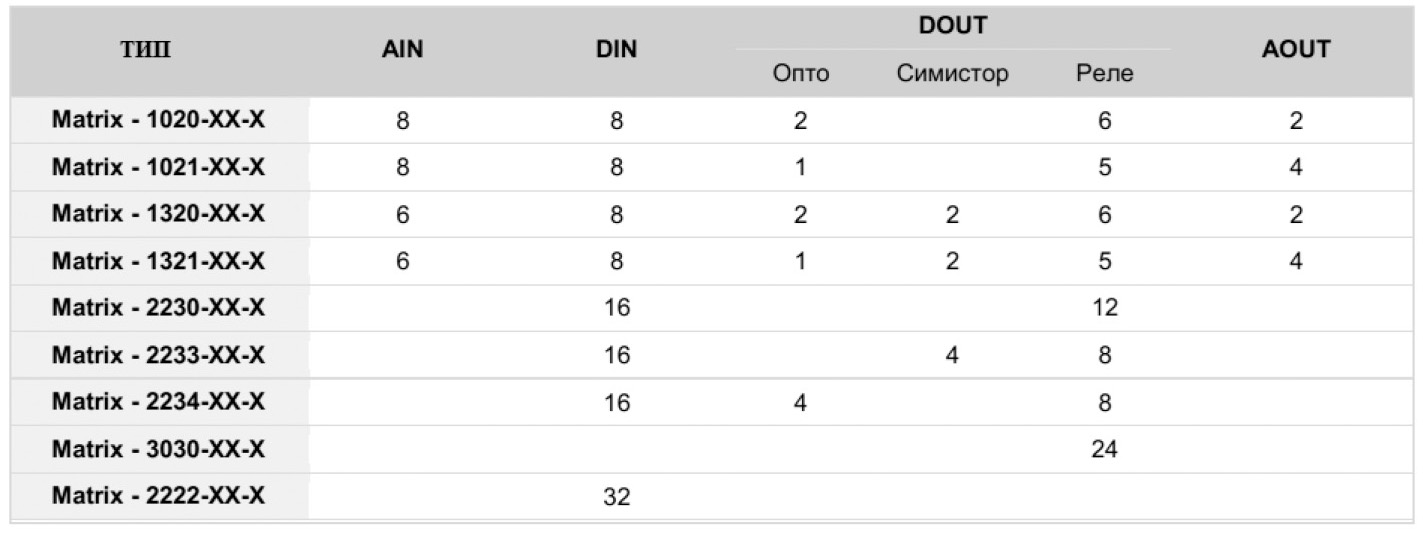Рис. 4. Варианты исполнения контроллера Matrix