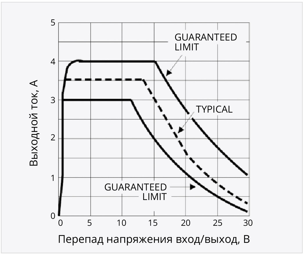 Рис. 9. График зависимости выходного тока от разницы между входным и выходным напряжениями микросхемы LSK5209