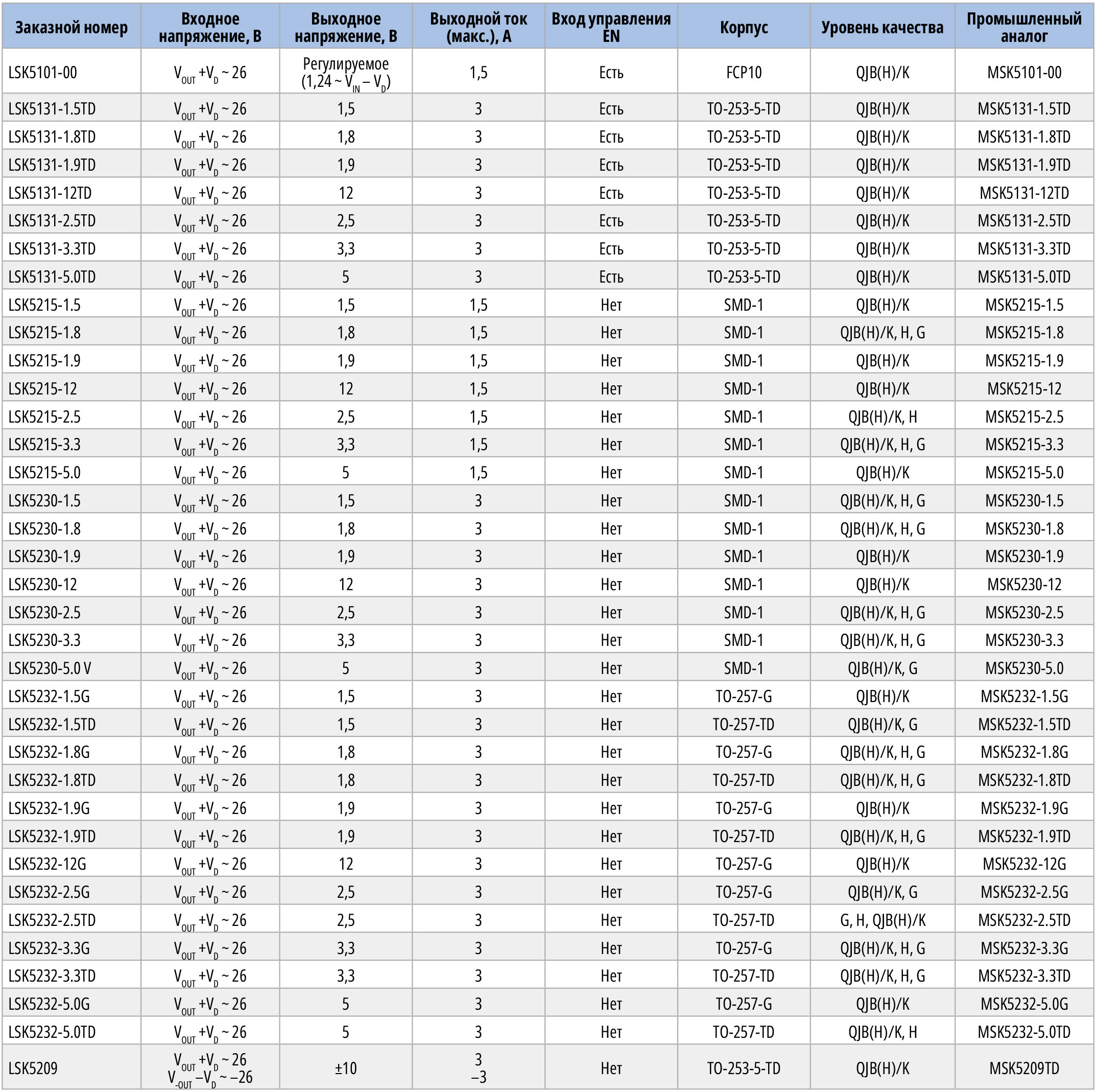 Таблица 1. Основные параметры микросхем регуляторов напряжения с небольшим падением напряжения на регулирующем элементе уровня качества Military