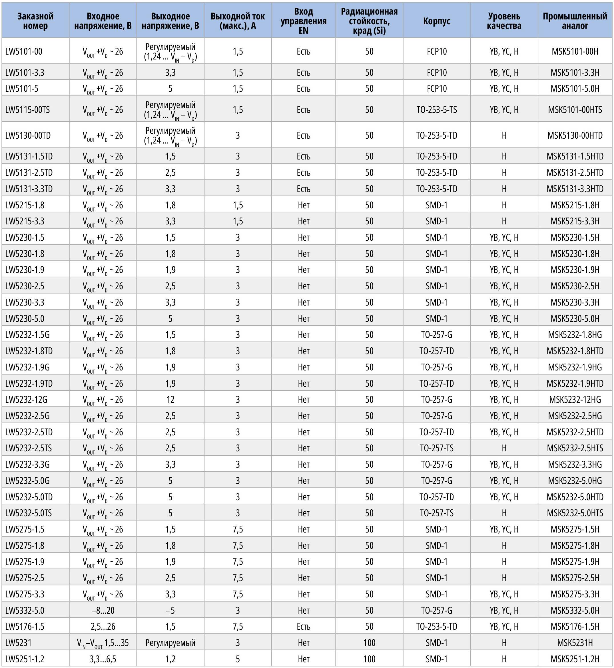 Таблица 2. Основные параметры радиационно-устойчивых микросхем регуляторов напряжения с небольшим падением напряжения на регулирующем элементе