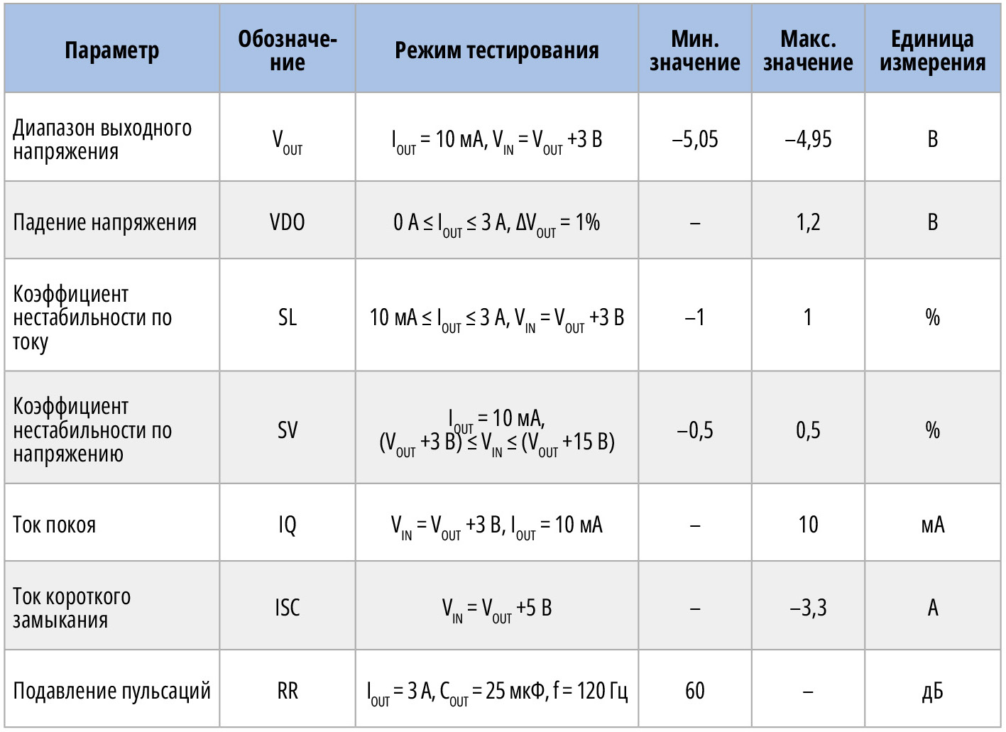 Таблица 3. Электрические характеристики радиационно-устойчивого линейного интегрального стабилизатора напряжения LW5332-5.0