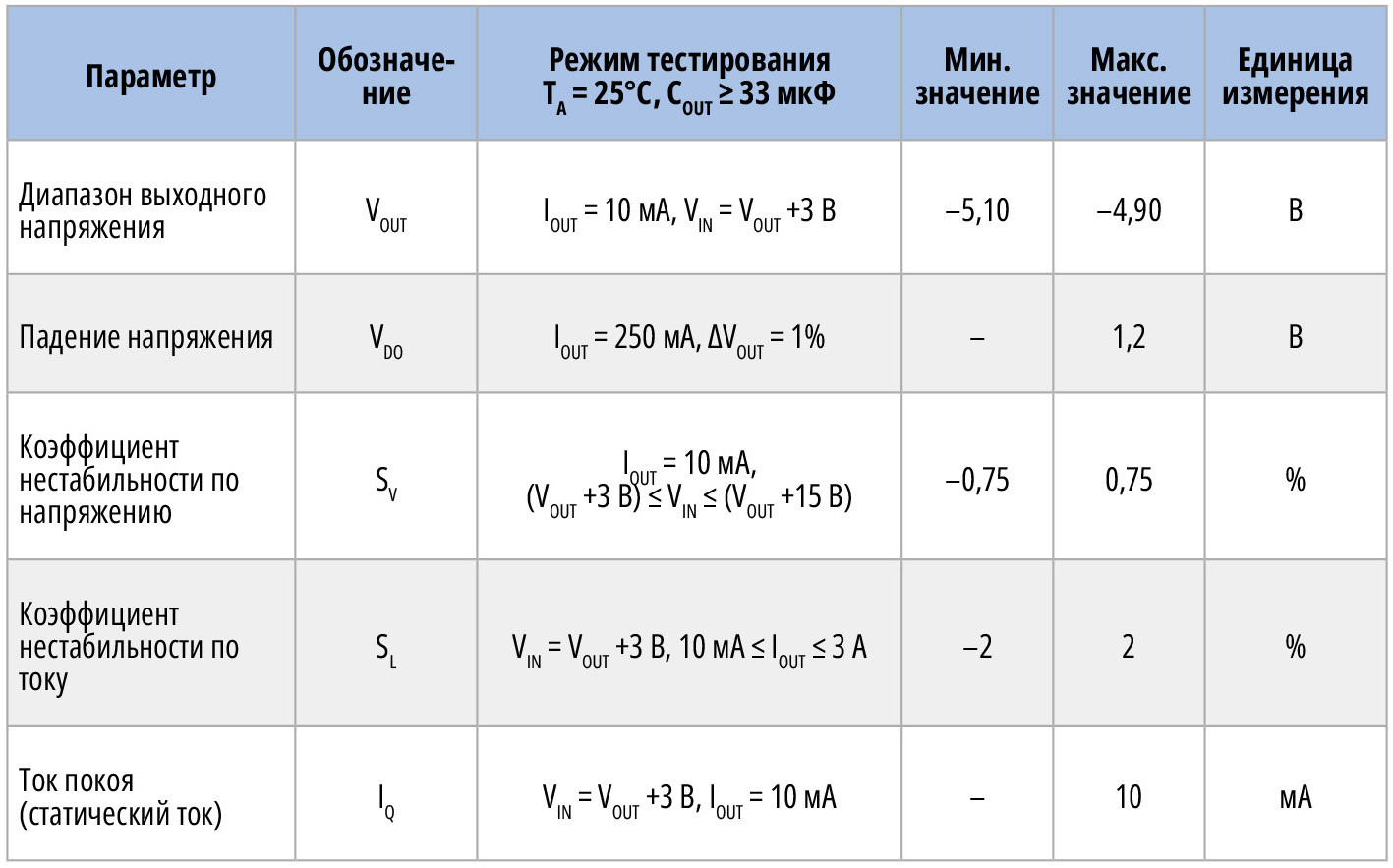 Таблица 4. Электрические характеристики микросхемы стабилизатора напряжения LW5332-5.0 после воздействия ионизирующего излучения