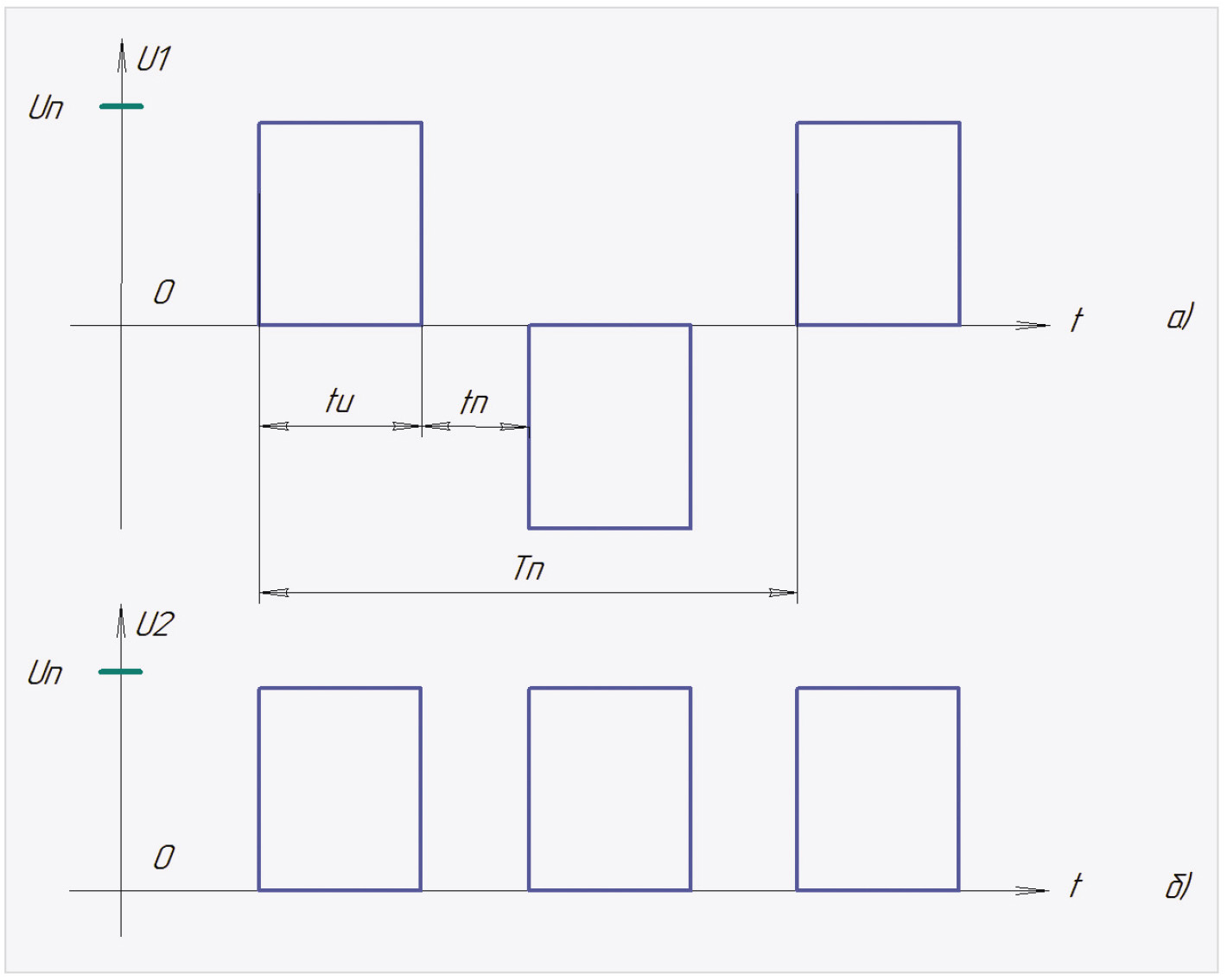 Рис. 7. Временна́я диаграмма, поясняющая работу ДПН