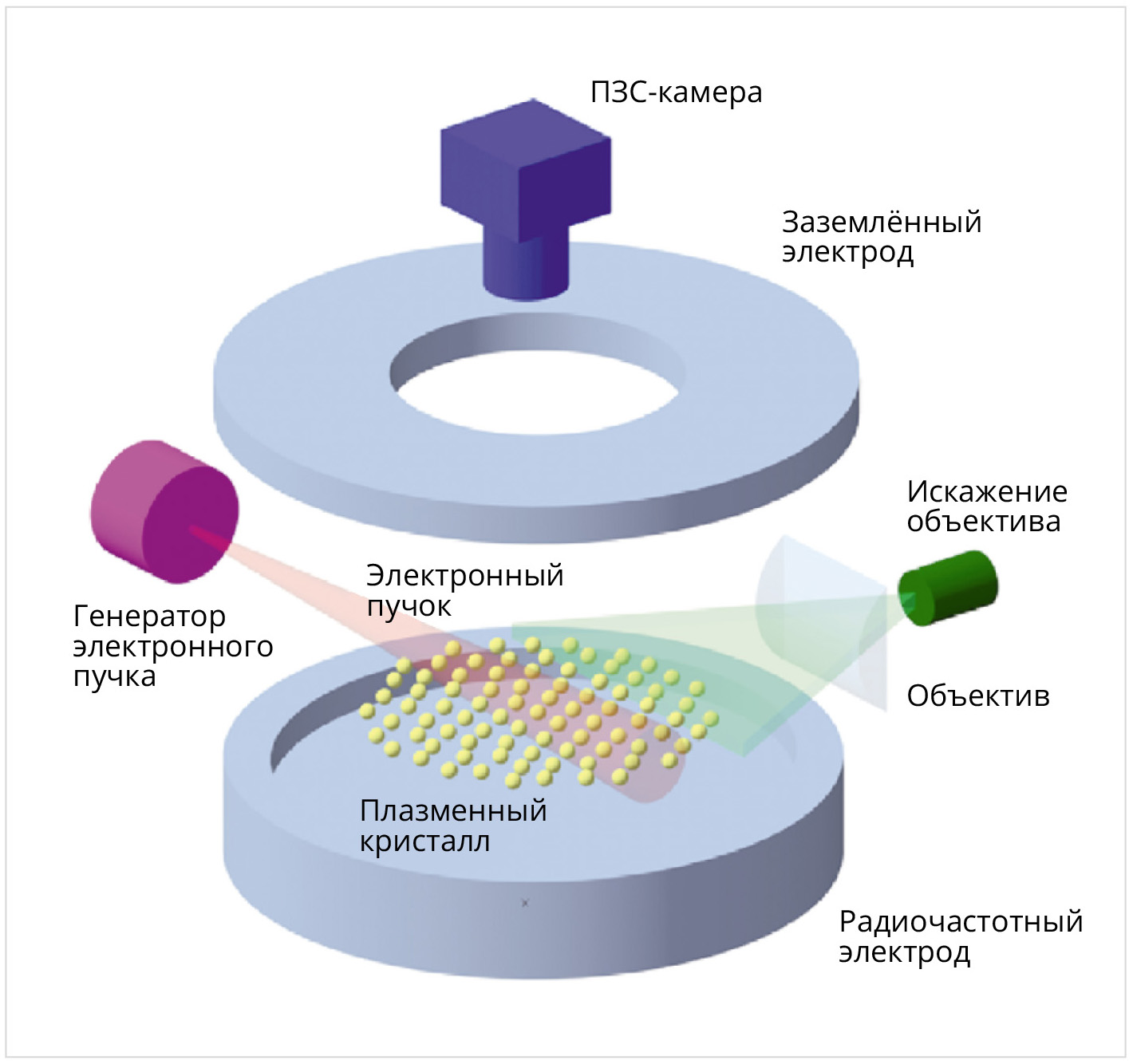 Рис. 4. Установка для облучения плазменного кристалла электронным пучком: верхний слой кристалла освещается световым лучом, получаемым от лазерного диода (ЛД), и контролируется ПЗС-камерой