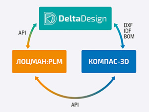 Интеграция Delta Design и ЛОЦМАН:PLM как составная часть сквозного цикла проектирования изделий приборостроения