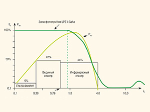 Терагерцовая тепловольтаика на основе монокристаллов LPE i-GaAs (SiO). Часть 1