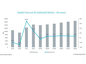 Промышленные роботы дешевеют, продажи растут