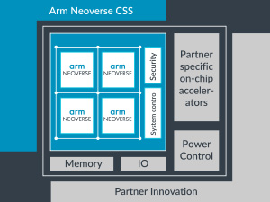 ARM анонсирует 2-нм чиплеты Neoverse V3 для центров обработки данных