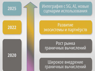 Граничные вычисления: революция в обработке данных